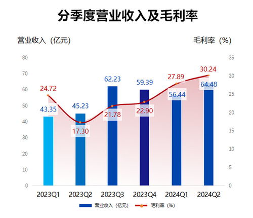韋爾股份2024半年報(bào) 營(yíng)收達(dá)120.7億元，車(chē)載顯示驅(qū)動(dòng)與信息安全軟件雙輪驅(qū)動(dòng)